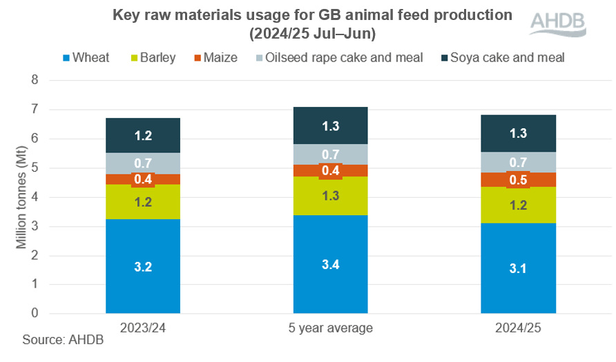 Graph showing usage of raw materials in GB animal feed Sept 25